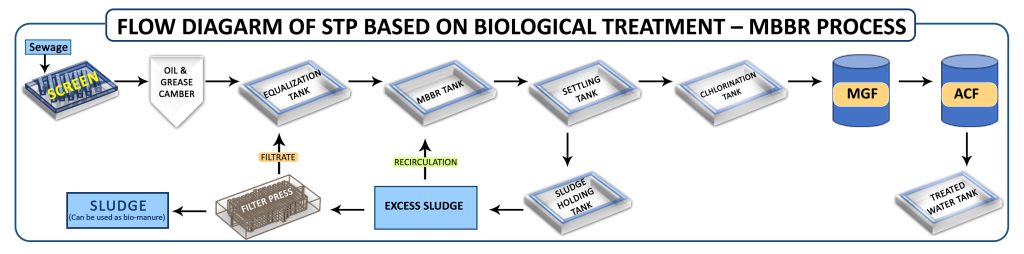What is a Sewage Treatment Plant (STP) and How Does It Work?