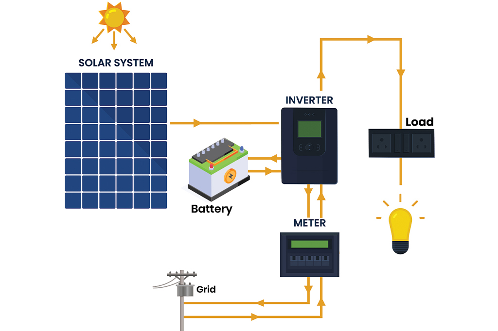 Hybrid Solar System