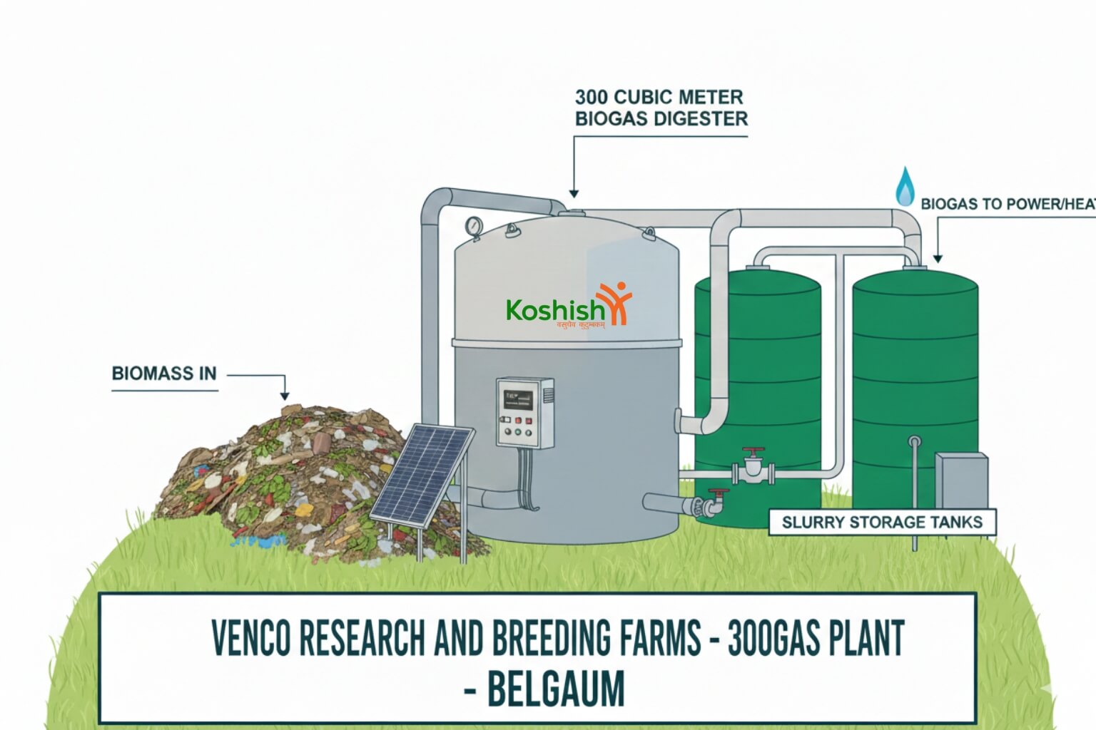 Venco Research and Breeding Farms, UP, 300 CUM Biogas plant