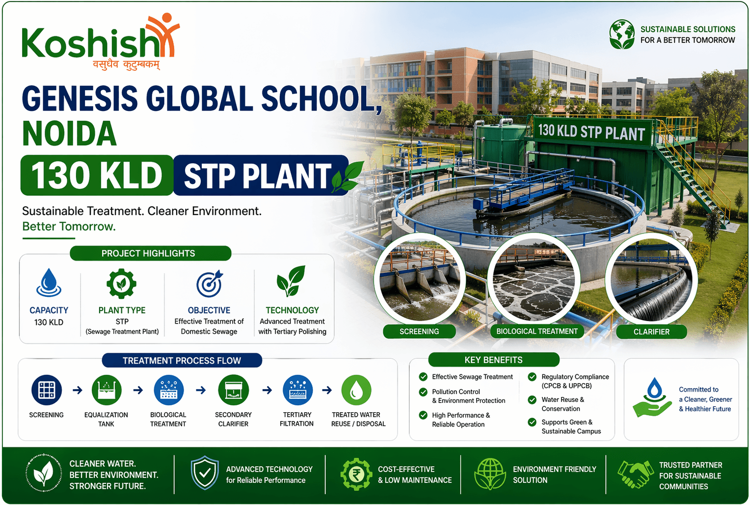 130 KLD STP Plant