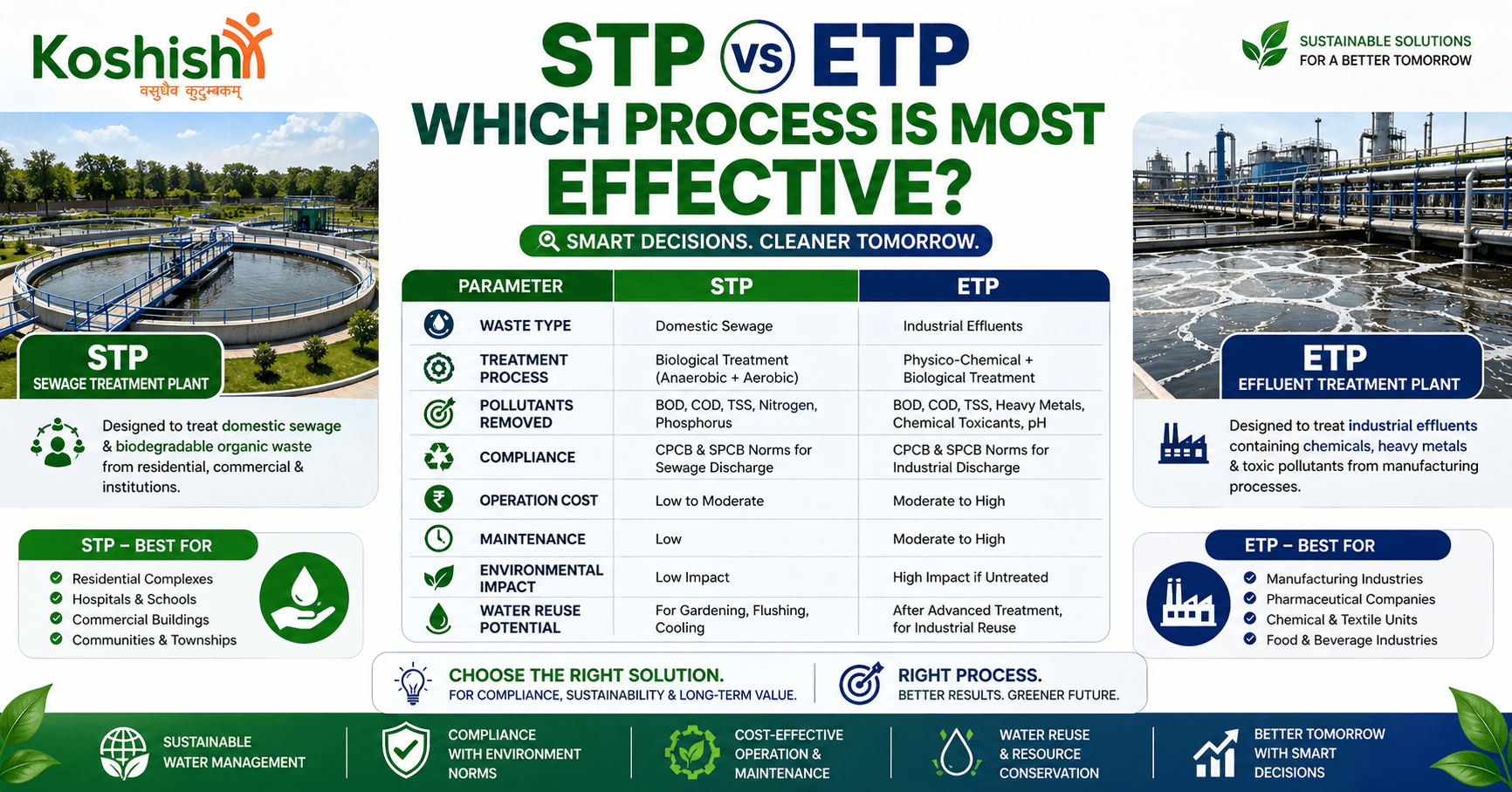 Sewage Treatment Plants