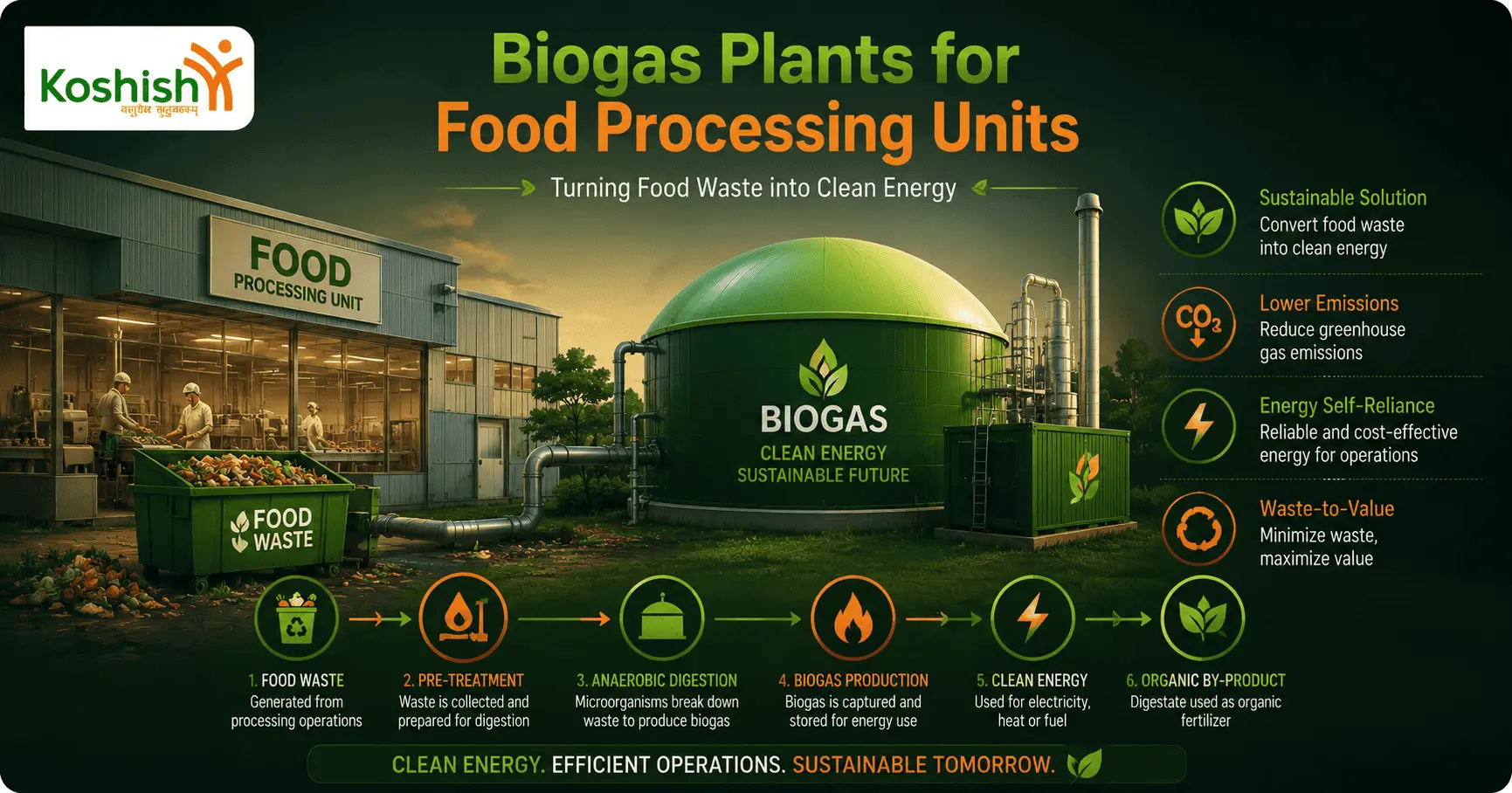 Biogas Plants for Food Processing Units: Solution for Waste Management