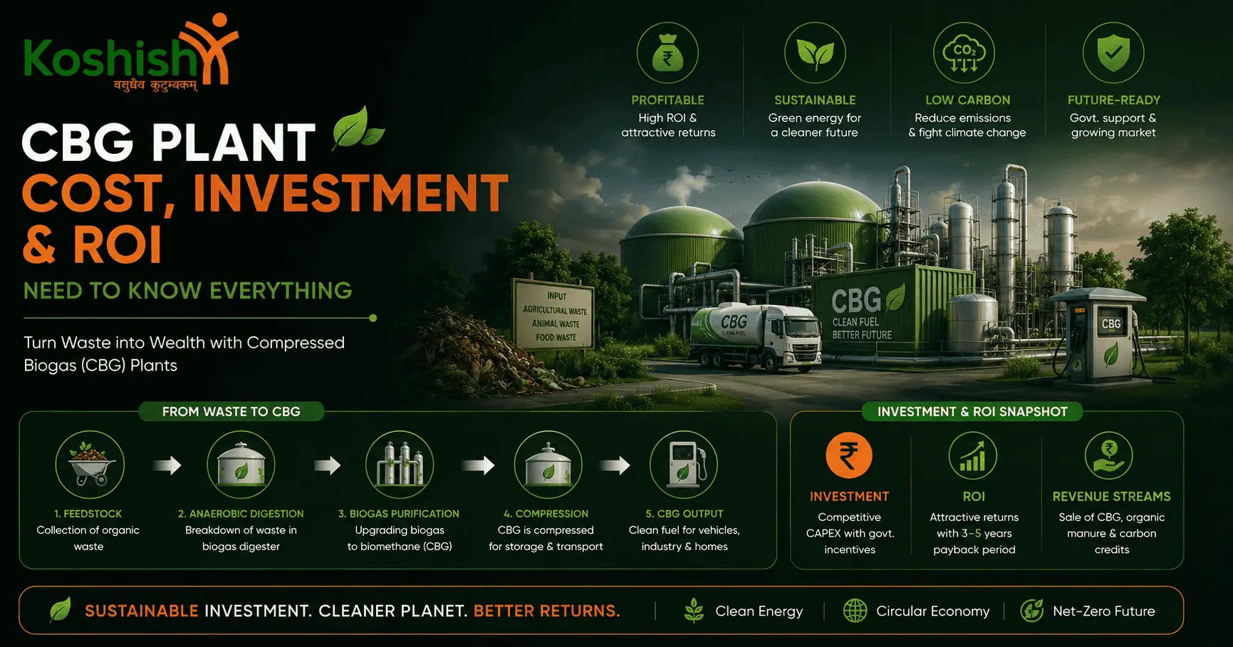CBG Plant Cost, Investment, and ROI: Everything You Need to Know
