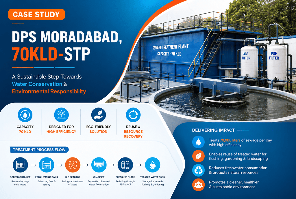 70 KLD STP Plant