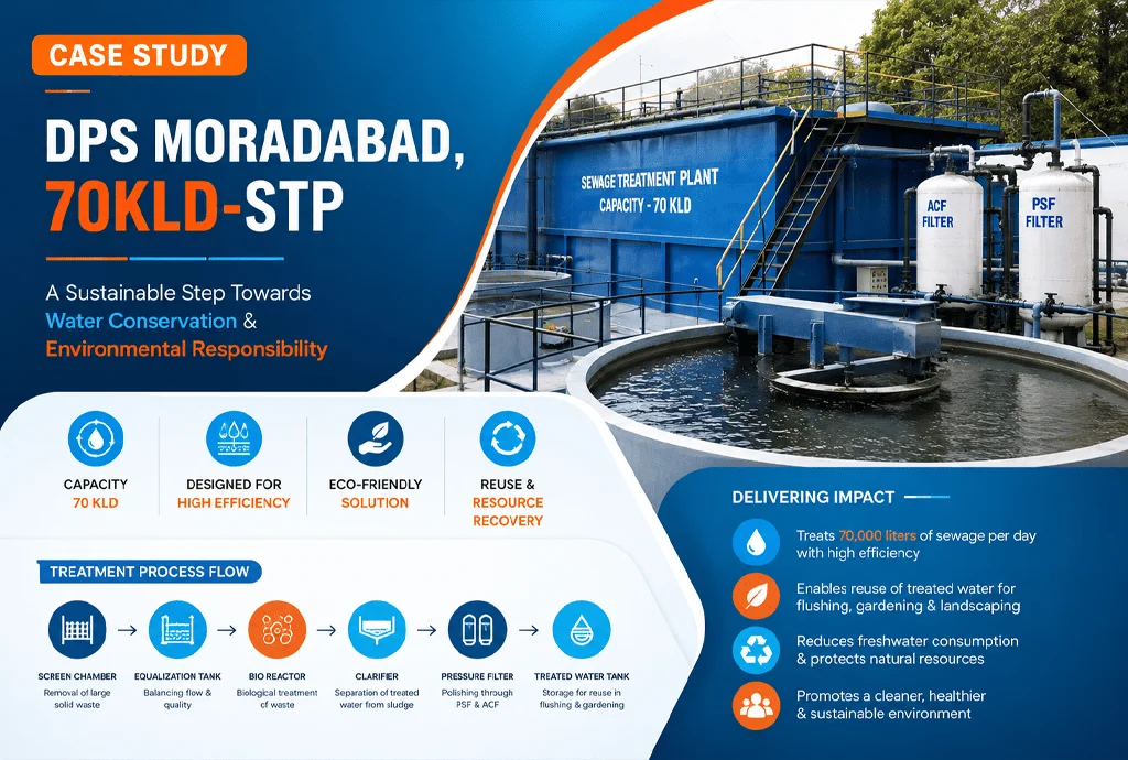70 KLD STP Plant